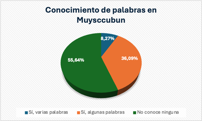 Conocimientos de palabras en Muysc cubun