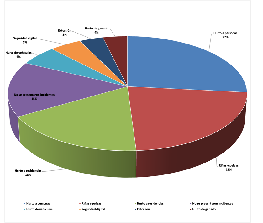 Principales hechos de inseguridades