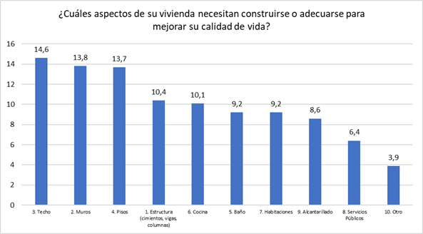Mejoramiento de vivienda