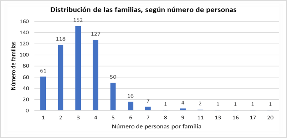 Distribución de las familias, según número