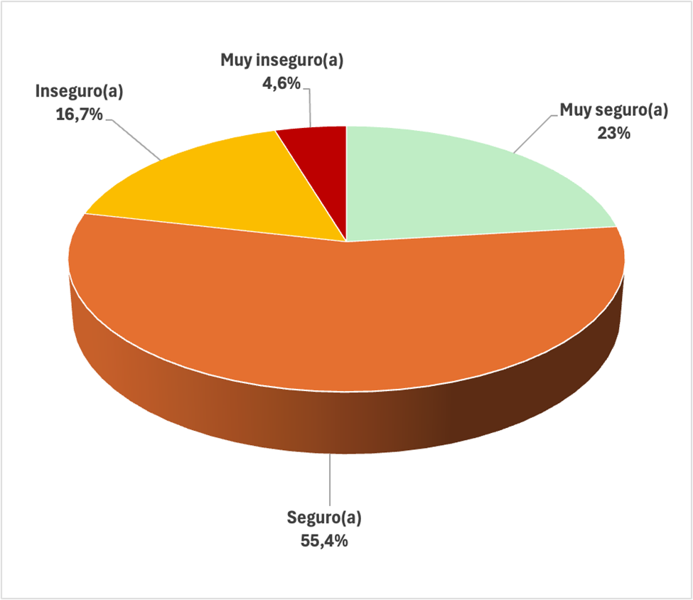 Percepción de la seguridad