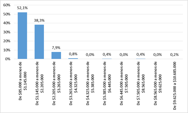 Rangos de gasto mensual promedio por hogar