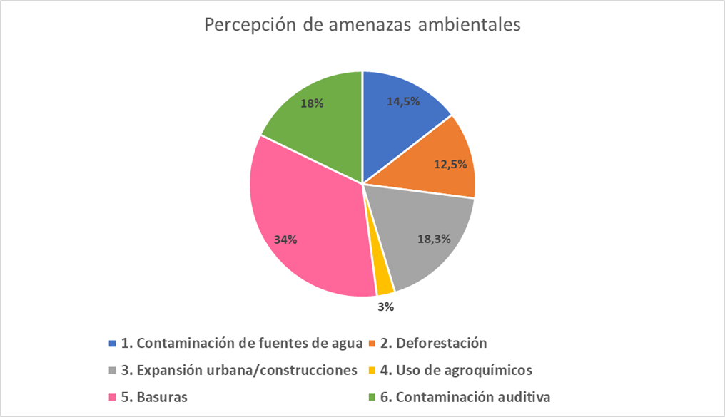 Amenazas ambientales