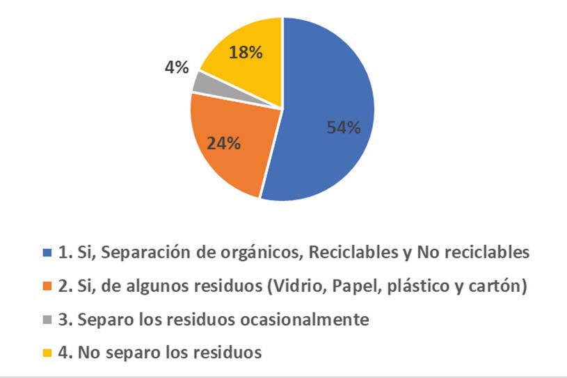 Principales prácticas de separación de residuos sólidos