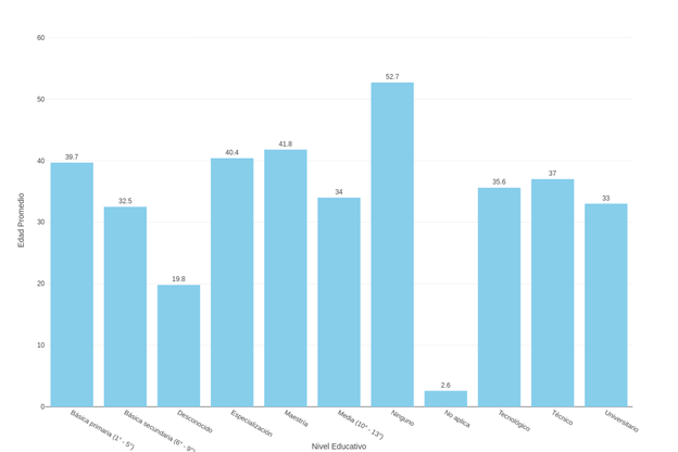 Perfil de edad por nivel educativo